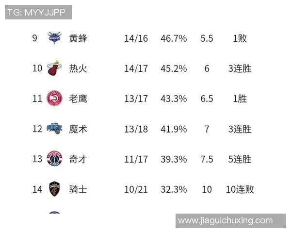 NBA最新排名!湖人紧追火箭,一队给马刺送温暖,卫冕冠军强敌出现 NBA最新排名!湖人紧追火箭,一队给马刺送温暖,卫冕冠军强敌出现