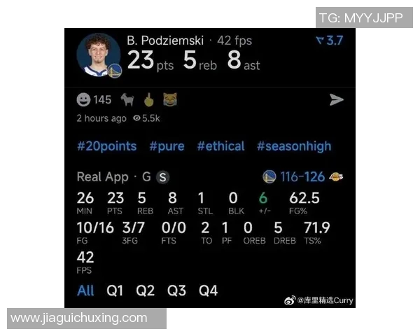 勇士残阵6人上双狂胜！波杰姆斯基21+8+7+5 三分，末节打出24-2